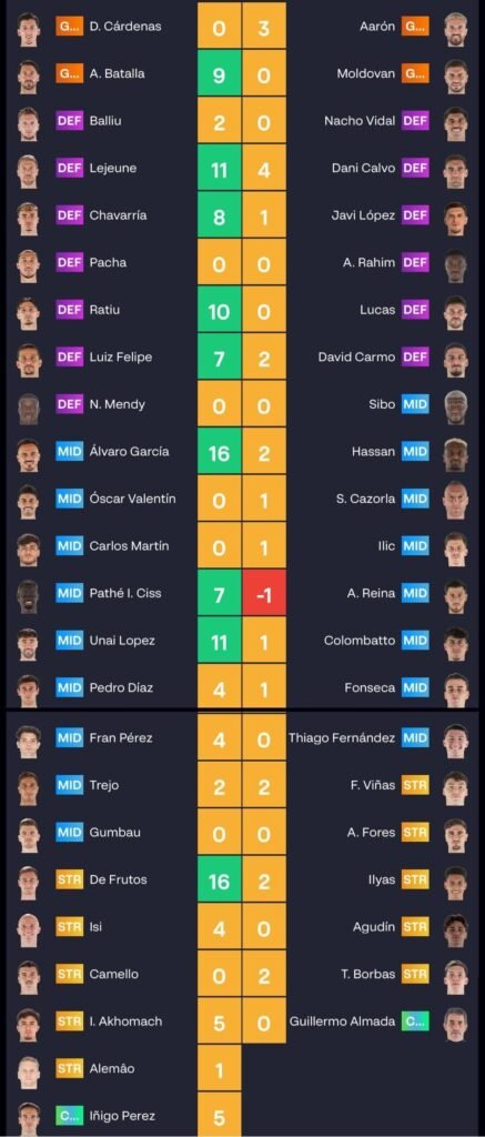 puntos fantasy rayo vallecano oviedo jornada 23